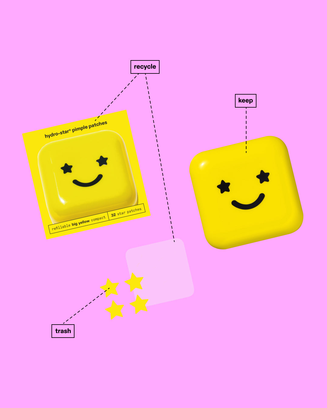 Big Yellow compact and packaging on a pink background. Two lines mark the box and plastic sheets as recyclable, used pimple patches as trash, and case as reusable.